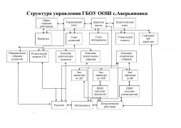 Структура управления ГБОУ ООШ с.Аверьяновка